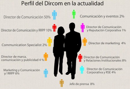 ¿Cuáles son las características y funciones del Dircom?