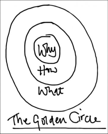 The Golden Circle de Simon Sinek 